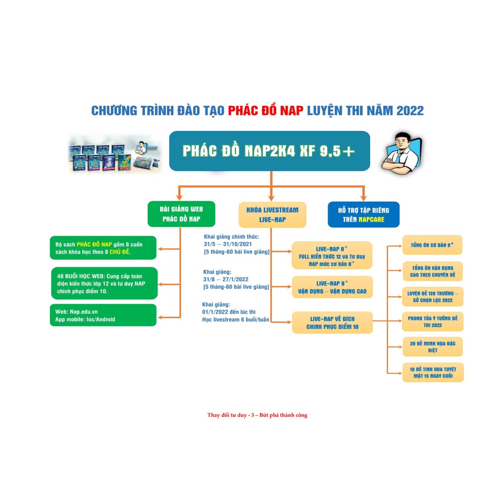 Sách - Phác đồ luyện thi môn Hóa Học