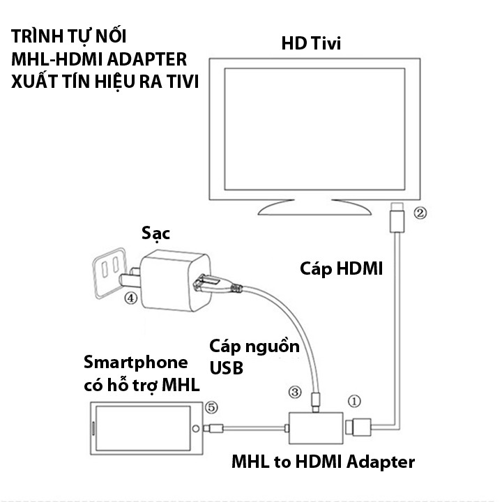 Cáp Chuyển Đổi MHL Micro USB Sang HDMI - WIREDLINK - Hỗ Trợ 1080P