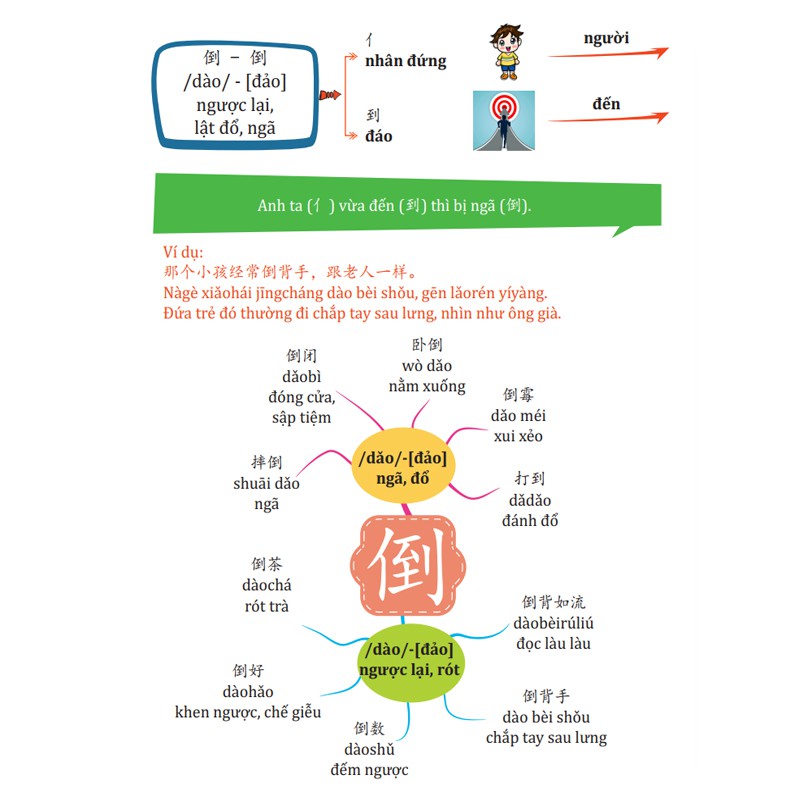 [Mã BMTTC60K giảm đến 60K đơn 50K] Sách - Sơ Đồ Tư Duy 3300 Chữ Hán tập 56 - Phạm Dương Châu - Kèm MP3