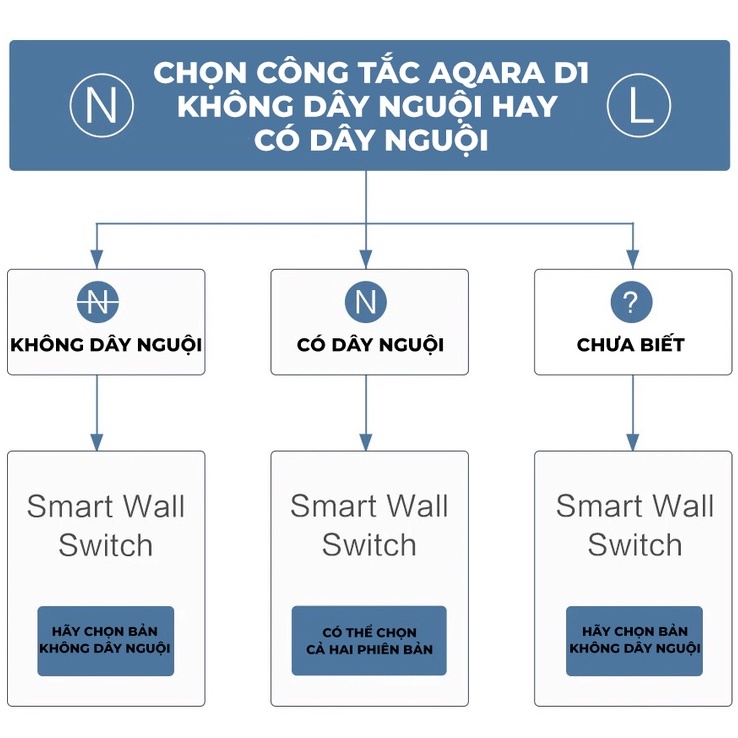 Công tắc thông minh Aqara D1 zigbee Không Dây Nguội - Điều khiển từ xa, hẹn giờ bật tắt, tương thích HomeKit