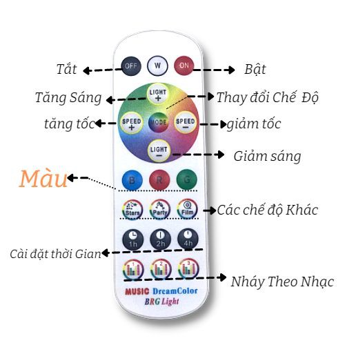Bộ Mạch điều khiển LED dây đúc LED cuộn Full color, remot 21 key 5-24VDC LED RGB 5050 IC 1903 Khiển Led Full Color