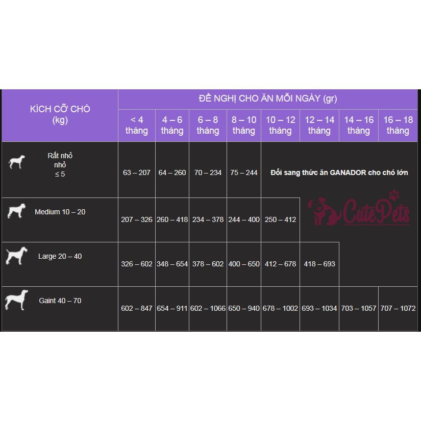 Ganador Puppy 400g Thức ăn cho chó con - Petshophanoi