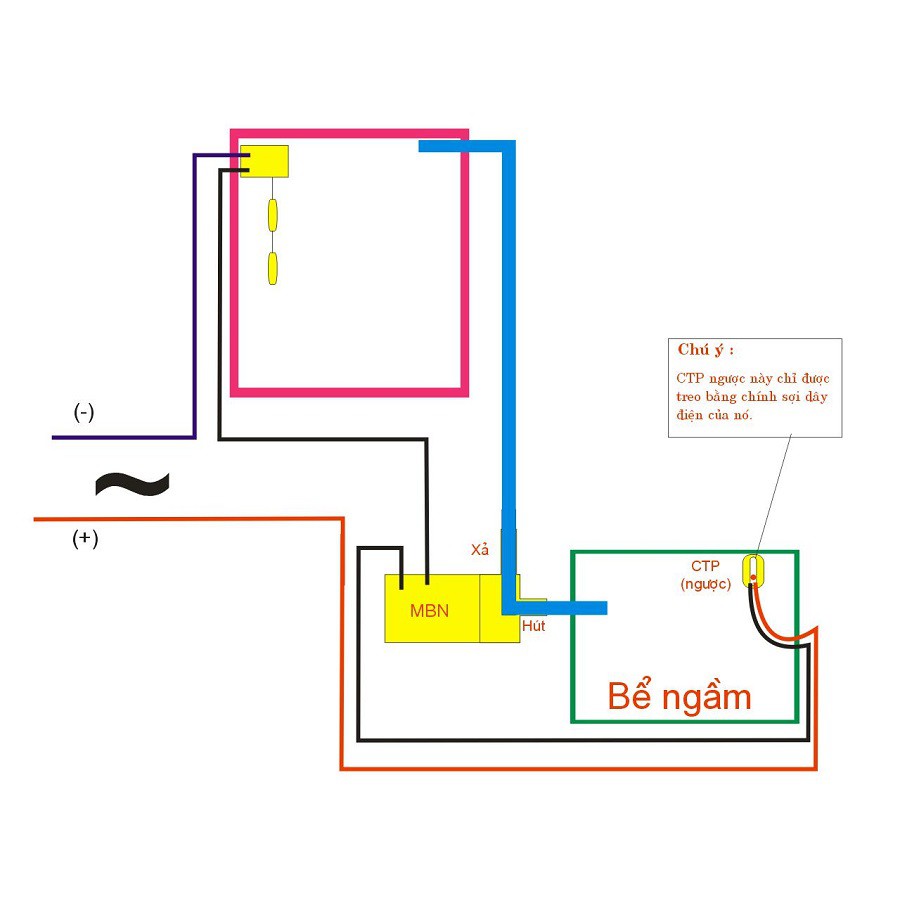 Phao cơ thông minh, phao điện Radar Đóng - Ngắt Máy Bơm tự động (Bảo hành )