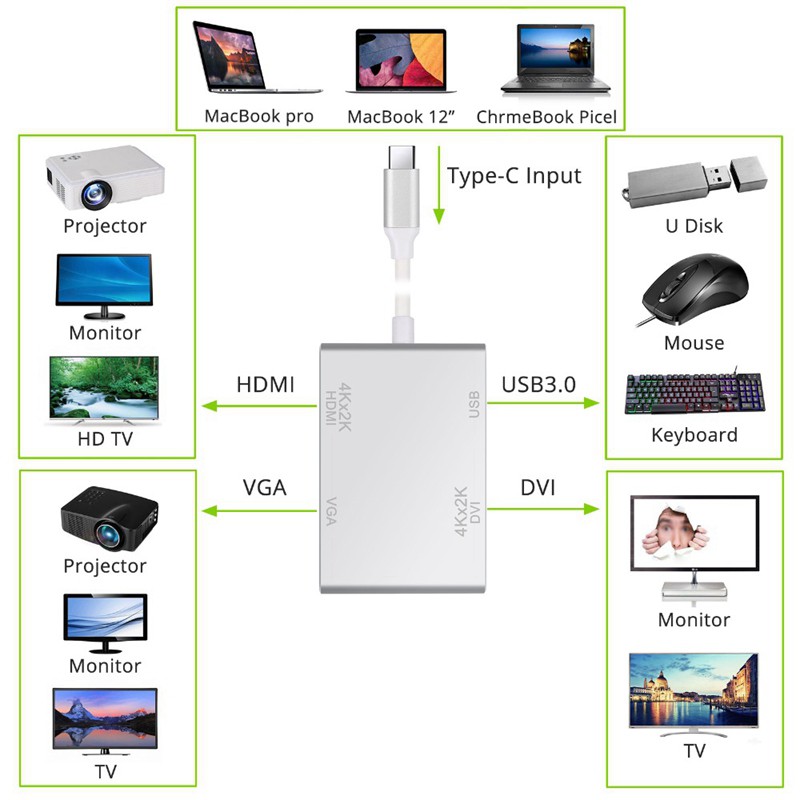 Cáp Chuyển Đổi Type C Sang Hdmi Vga Dvi Usb3.1 4k Hd 1080p 4 Trong 1 | BigBuy360 - bigbuy360.vn