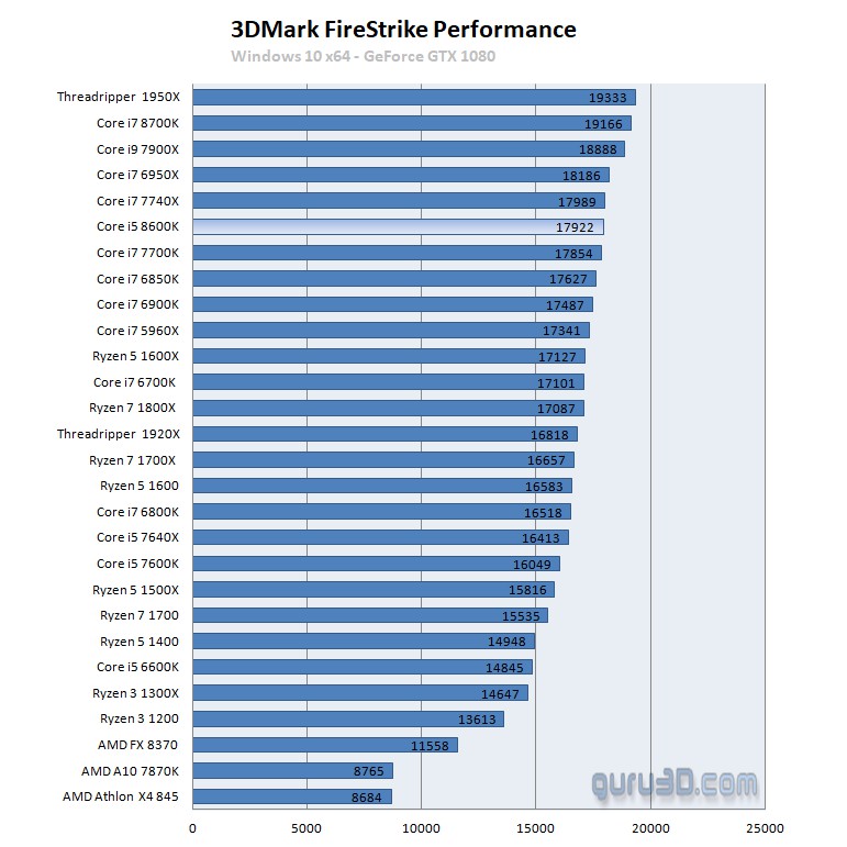 Intel core i5 8600k 4.3GHz