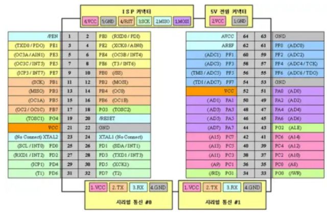 Module Breakout ATMega128A