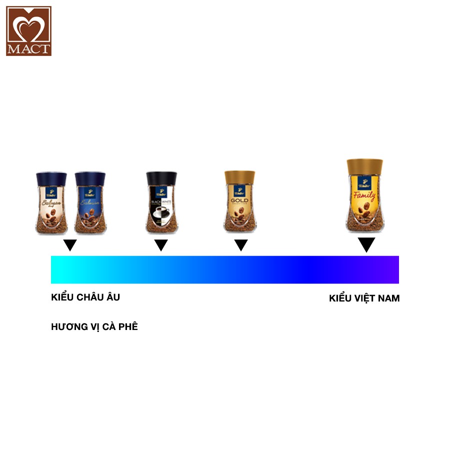 Combo 2 Cà phê hòa tan TCHIBO FAMILY - 100% Robusta - Vị đắng đậm đà - lọ 200g x 2 | BigBuy360 - bigbuy360.vn