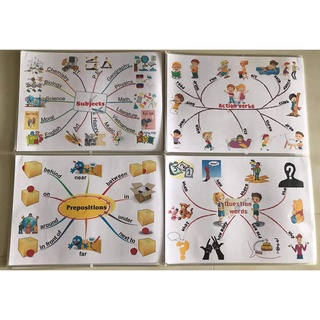 TRANH CHINH PHỤC TỪ VỰNG TIẾNG ANH - TRANH SƠ ĐỒ TƯ DUY MINDMAP 30 CHỦ ĐỀ TIẾNG ANH (dành cho bé từ 2-10 tuổi).