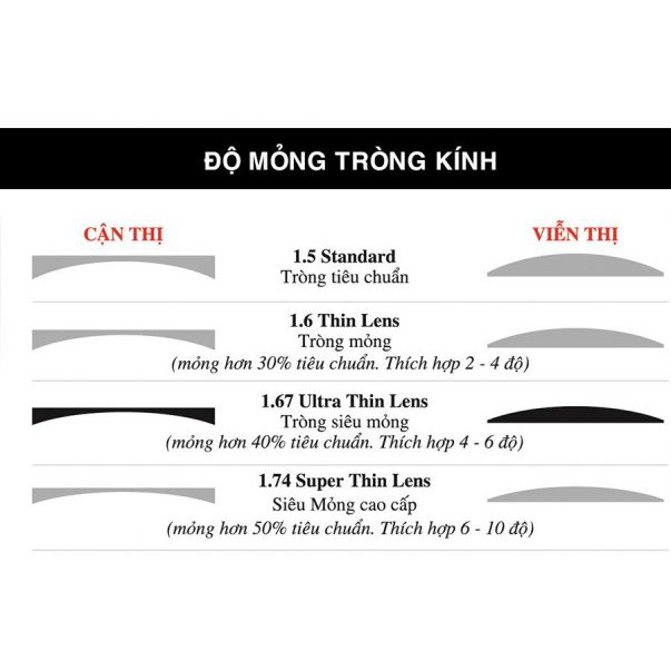 TRÒNG KÍNH CHEMI LENS 1.67 HÀN QUỐC SIÊU MỎNG (Mua 1 đôi giảm giá sốc)