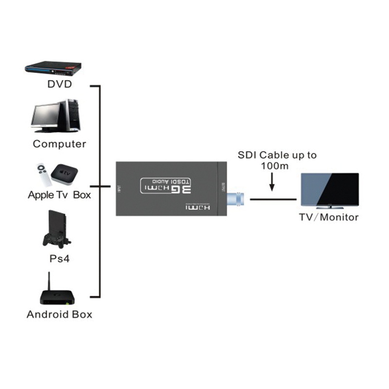 Cáp Chuyển Đổi HDMI Sang SDI 1080P HD Sang BNC SDI / HD-SDI / 3G-SDI