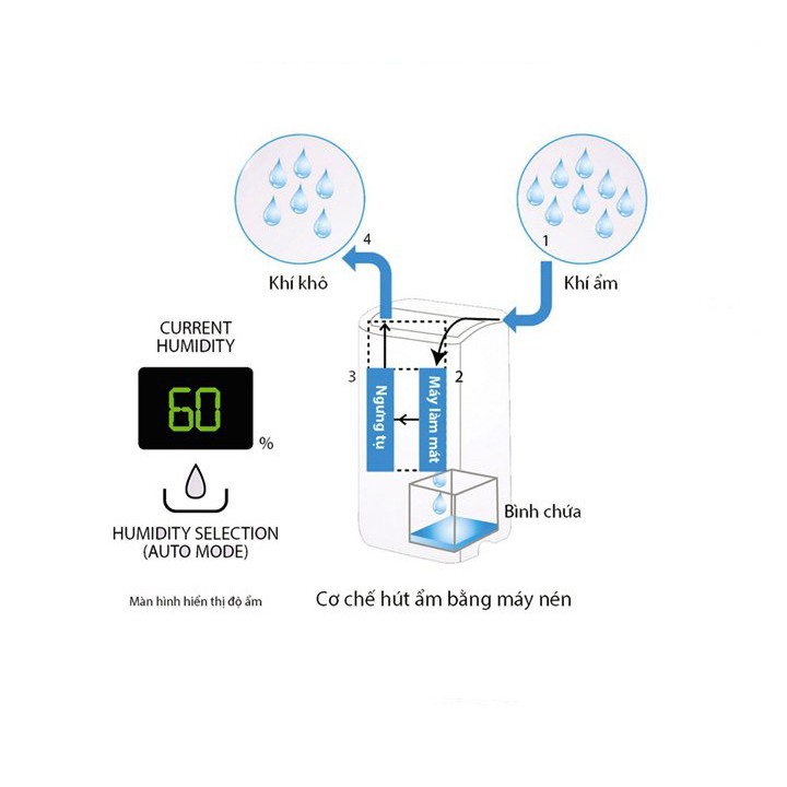 Máy lọc không khí hút ẩm Sharp DW-E16FA-W (38m2) - Hàng chính hãng