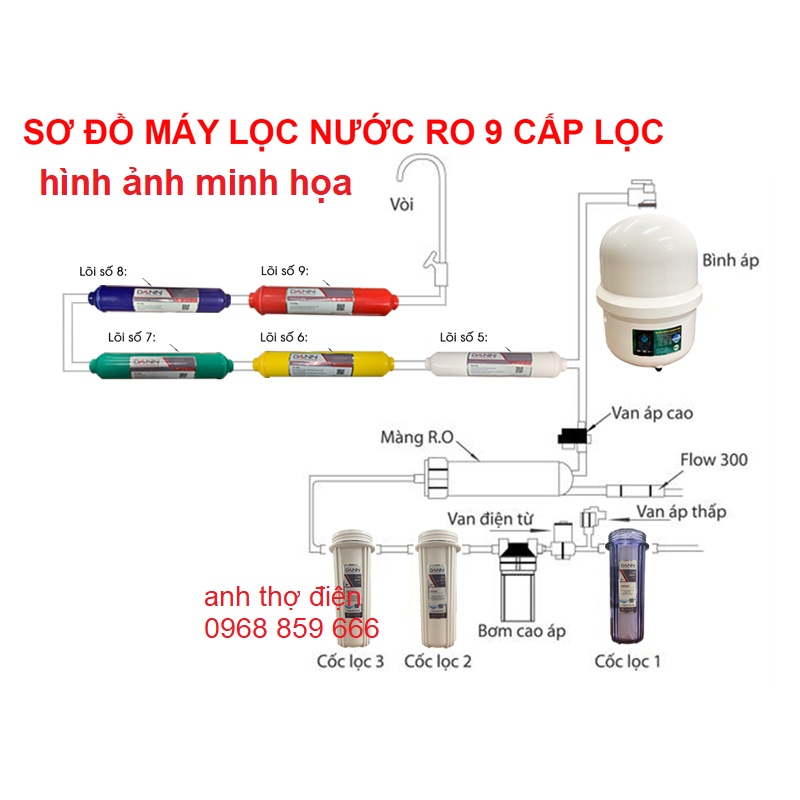 Lõi Lọc Nước, tạo khoáng Số 1-2-3-4-5-6-7-8-9-10 lắp được cho các loại máy lọc RO ,màng lọc RO DOW Filmtec