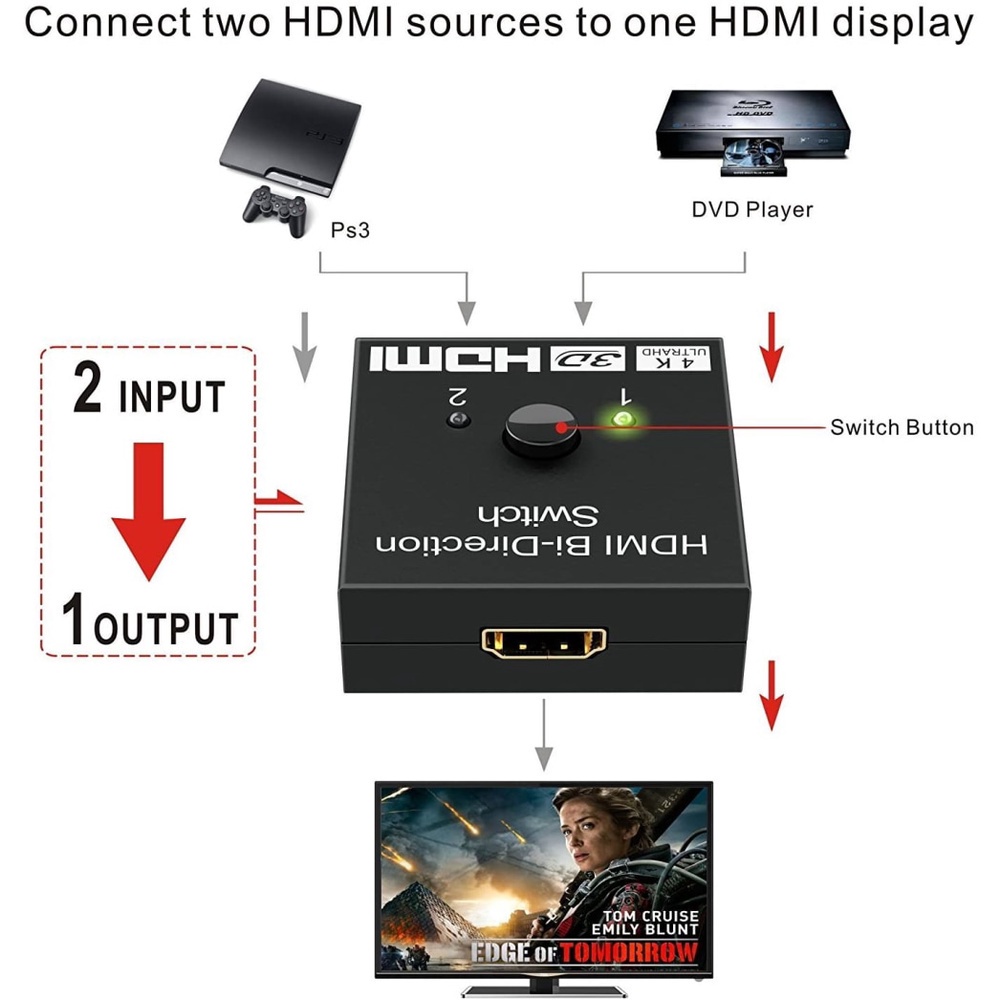 Bộ chuyển đổi Switch HDMI 4k 1x2 / 2x1 hỗ trợ 2 vào 1 ra hoặc 1 vào 2 ra đảo chiều cho màn hình LCD Tivi Laptop DVD