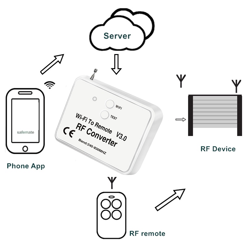 Thiết bị chuyển đổi WiFi sang RF 240-930mhz thích hợp cho điện thoại thông minh