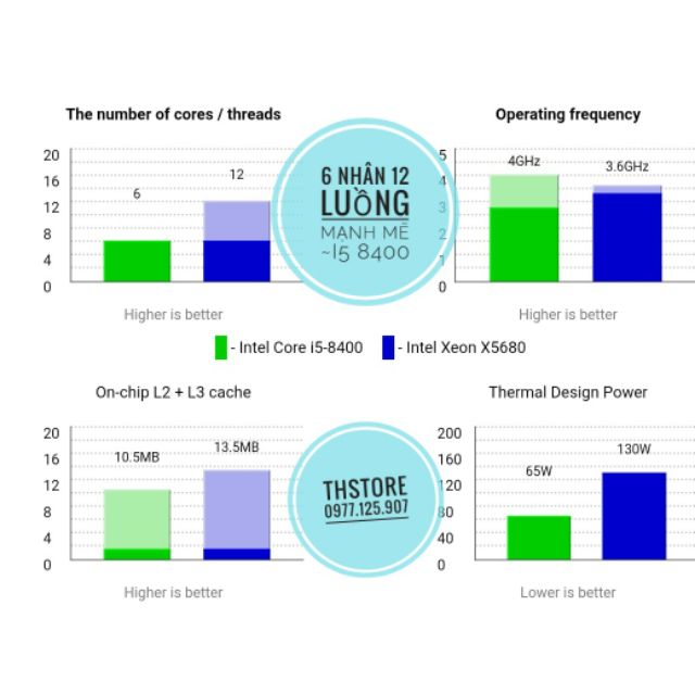 CPU Intel Xeon X5670, X5675 ,X5677,X5680 , 6 nhân 12 luồng siêu mạnh | WebRaoVat - webraovat.net.vn