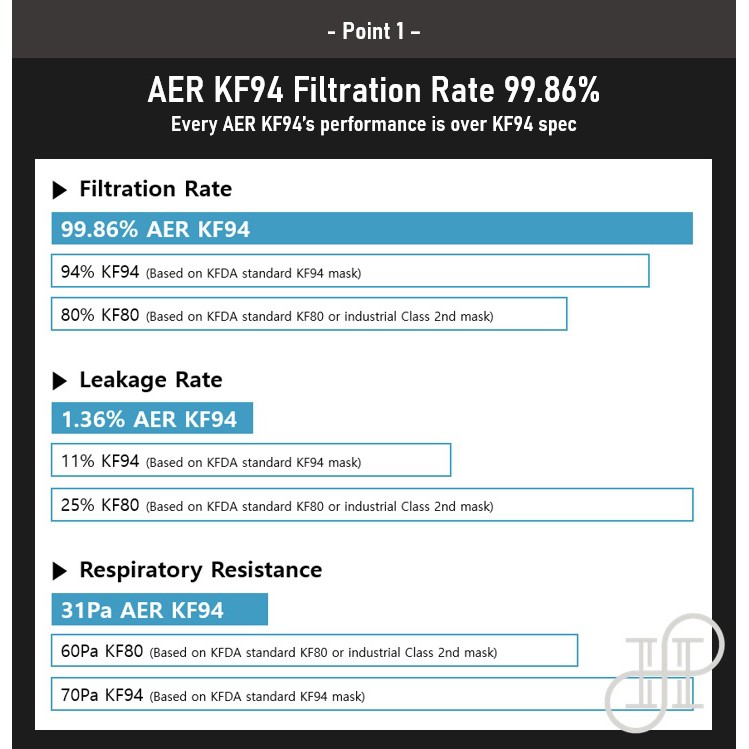 (10pcs) AER nâng cao KF94 khẩu trang thoáng khí (Hàn Quốc số 1)