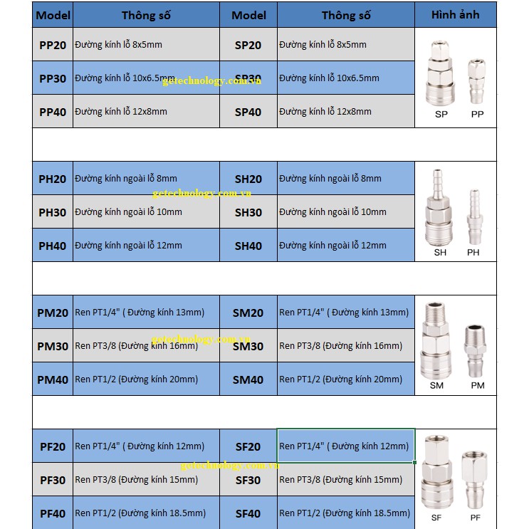 ĐẦU NỐI NHANH PP-SP; PH-SH;PM-SM; PF-SF bán theo cặp