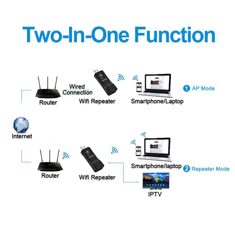 Thiết Bị Mở Rộng Sóng Wifi 300Mbps WPS AP Mode Cho TV Thông Minh