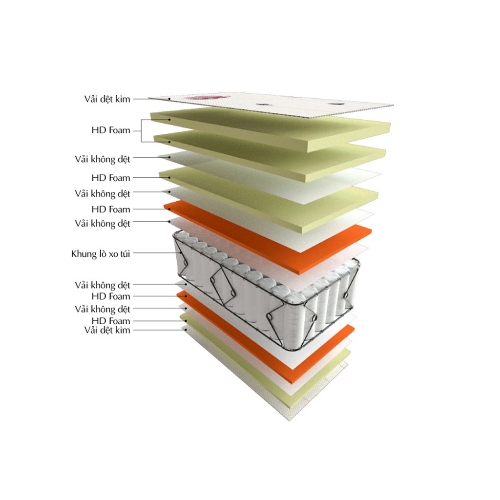 Nệm Lò Xo Túi OK 7 Vùng Ưu Việt, mềm mại, đàn hồi tối ưu.