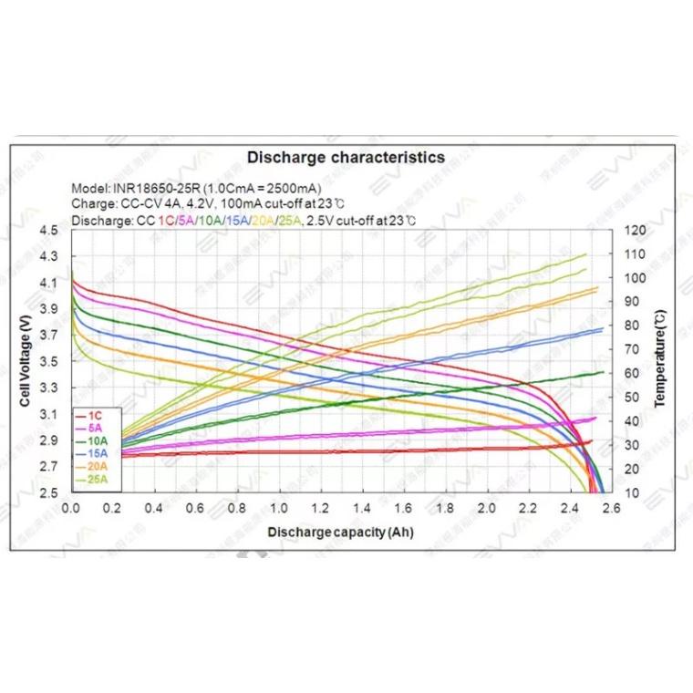 Pin Samsung 25R INR 18650 20A 2500mah Chính hãng Original vapeland.vn