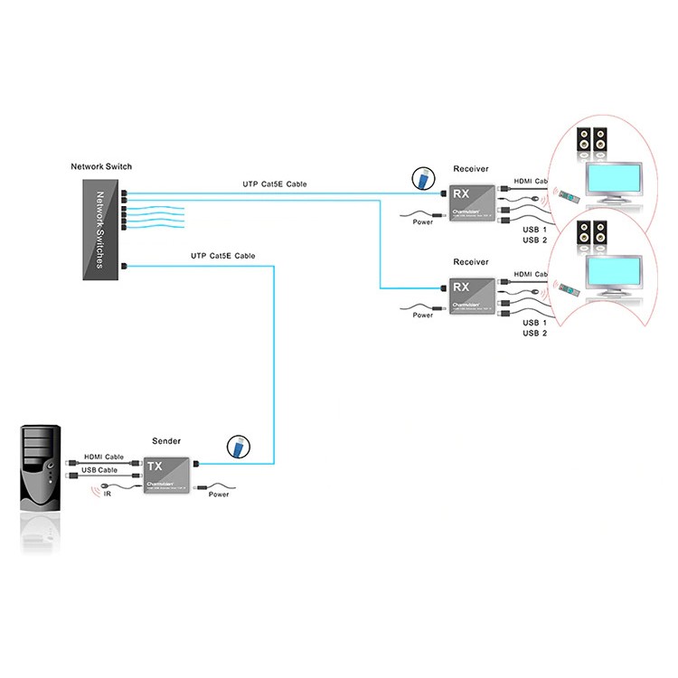 Bộ chuyển đổi hdmi sang lan 200M Ho-link có USB HL-HDMI-200KVM