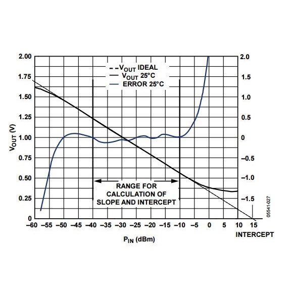 Bảng Mạch Phát Hiện Năng Lượng 60db Cho Bộ Khuếch Đại Radio Ham Ad8317 1m - 10ghz 10000mhz
