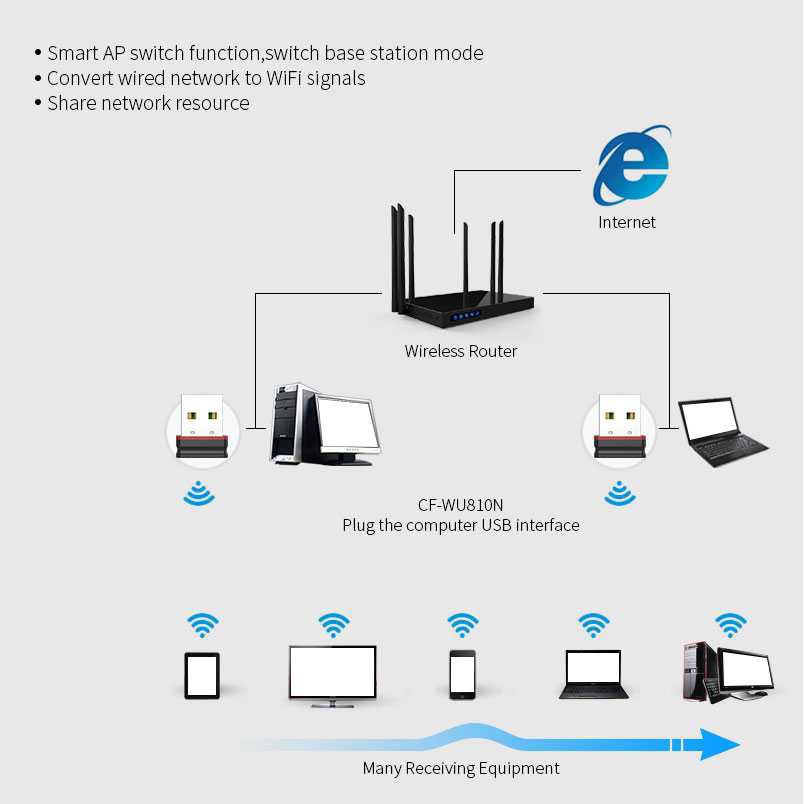 Usb Wifi Comfast Cf-Wu810 150mbps