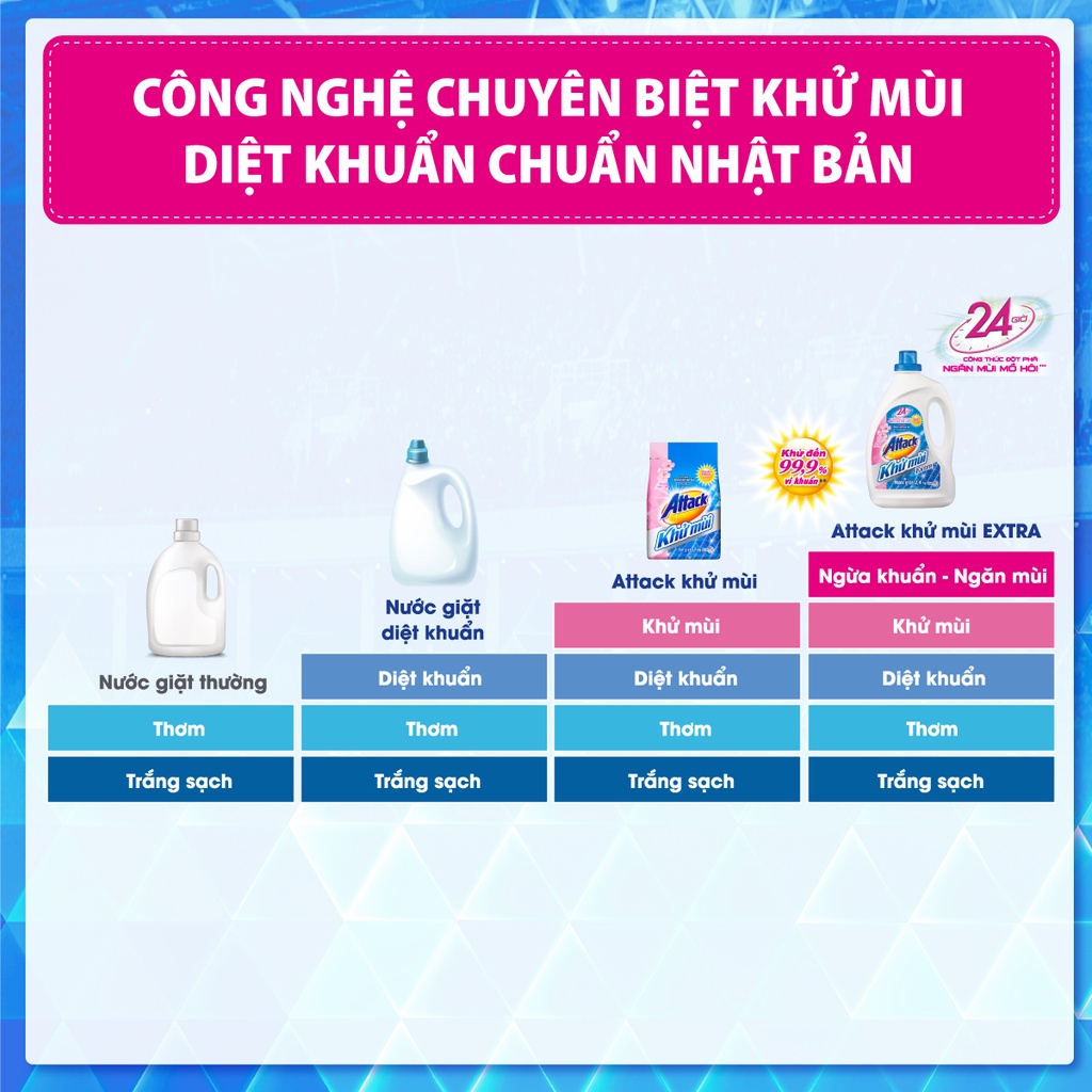 [Mã FMCGKAO52 giảm 8% đơn 250k] Combo 3 Nước giặt Attack Khử Mùi Extra Hương Oải Hương túi 1.4kg