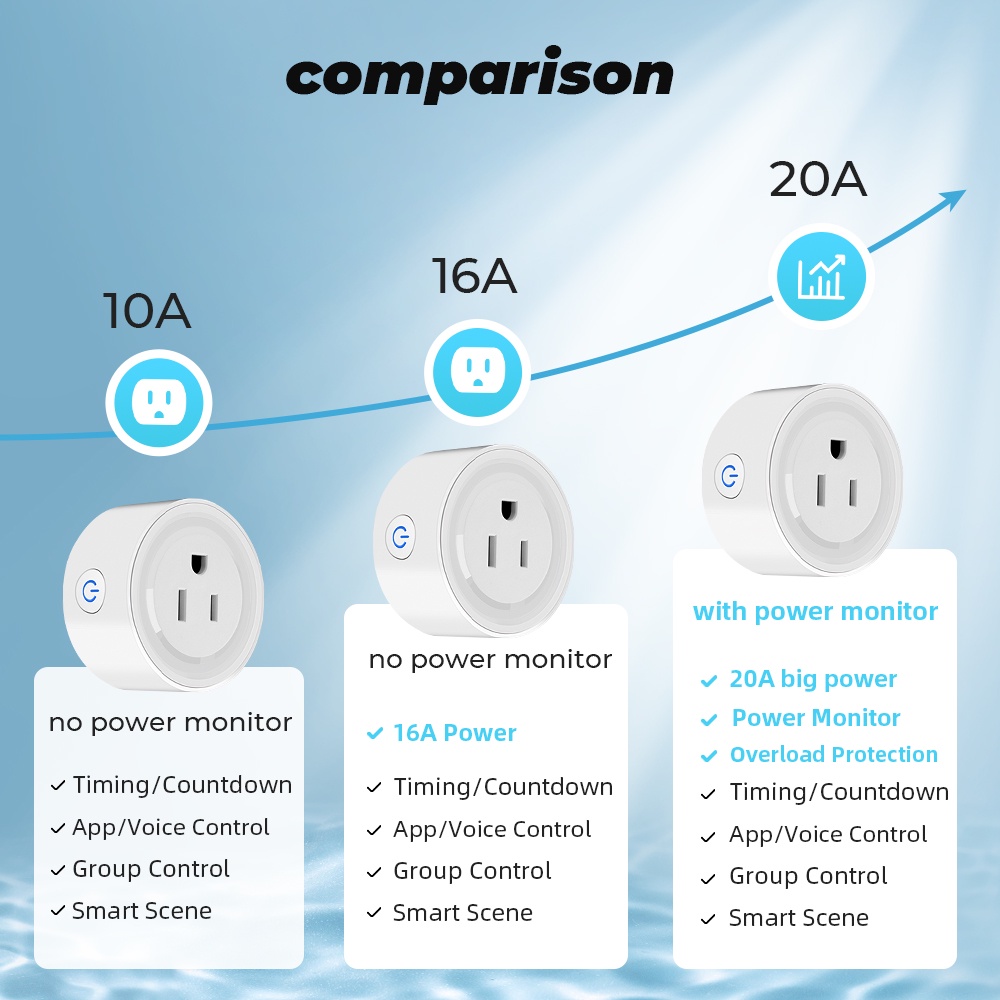 Ổ cắm chuyển đổi đèn LED tường ROVF 20A/16A phích cắm thông minh US WIFI không dây Tuya Smart Life Google Home Amazon