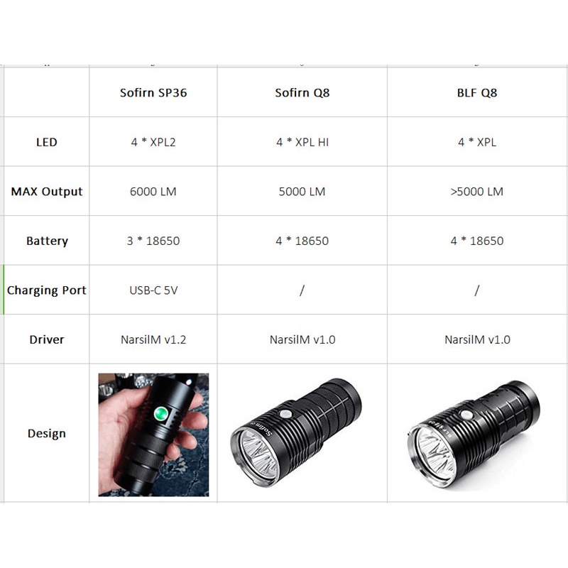 Đèn pin SOFIRN SP36 PRO 4 LED SST40 sáng 8000lm xa 450m sạc TYPE-C 3 pin sạc 18650