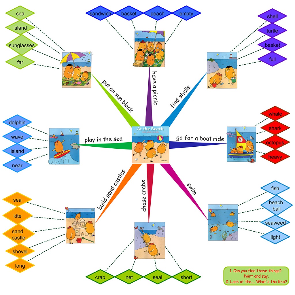 Sơ đồ tư duy Potato Pal mindmap khổ A3 siêu đẹp