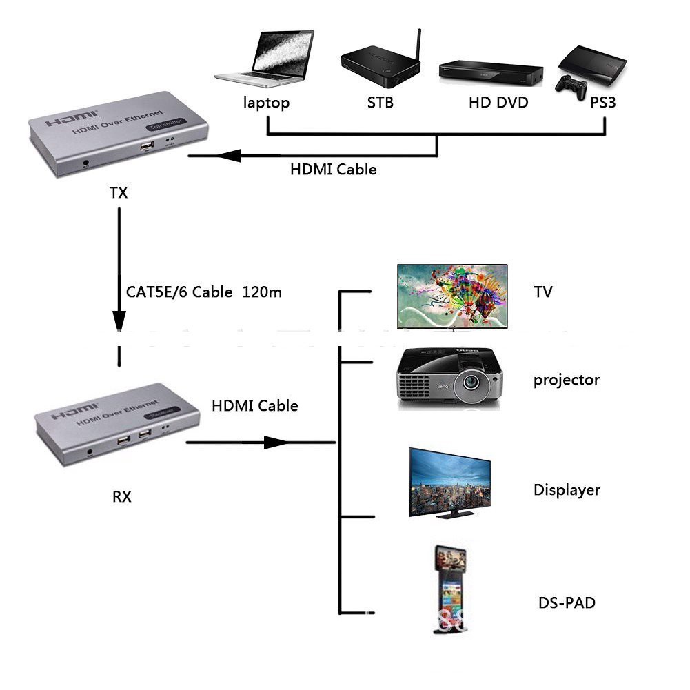 [Mã 254ELSALE giảm 7% đơn 300K] KVM HDMI qua Ethernet dài 120m hỗ trợ chuột - kvm-rj45-200m