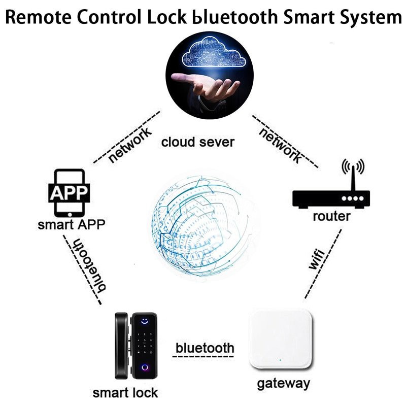 G2, G3 gateway TTlock Cổng kết nối khóa thông minh app tiếng việt dễ sử dụng