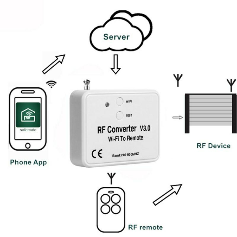Bộ điều khiển cửa cuốn bằng điện thoại RF-CONVERTER V3.0  (dùng mạng 3g, 4g, wifi )
