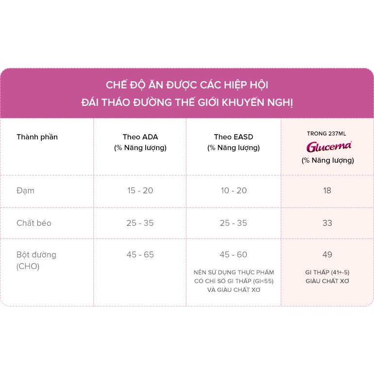 Sữa Abbott Glucerna Cho người bênh tiểu đường 850g