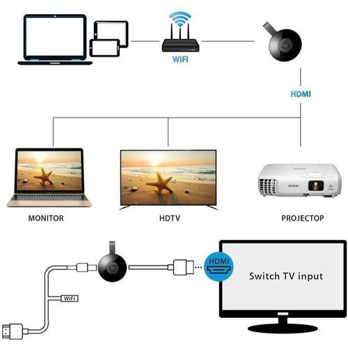 Thiết Bị Truyền Hình Ảnh Chromecast Tv Streaming Device G2 Hdmi 4k 1080p Wifi Miracast Dlna Airplay
