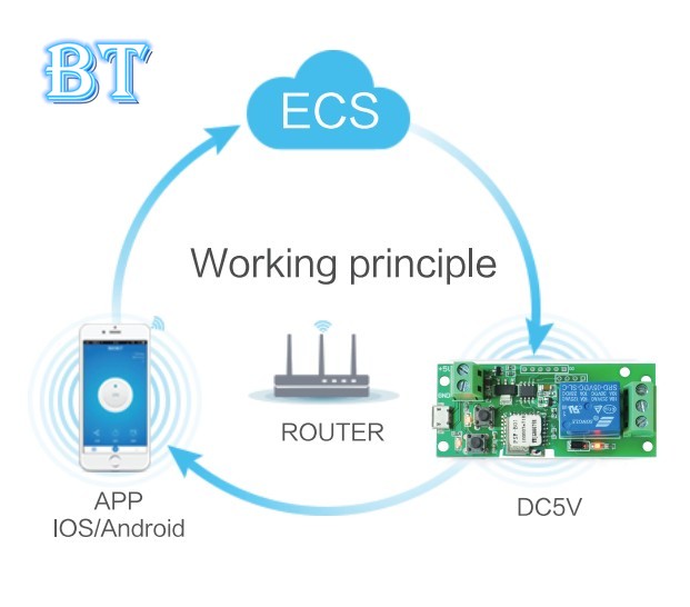 Sonoff Mô Đun Công Tắc Điều Khiển Không Dây DC 5V and AC DC 7-32V Jog Ewelink | BigBuy360 - bigbuy360.vn