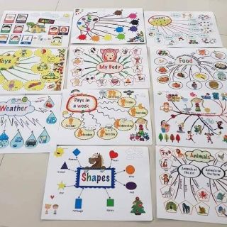 Sơ đồ tư duy mindmap học tiếng anh cho bé.