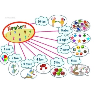 Sơ đồ tư duy - học tiếng anh - mindmap khổ A4 ép plastic