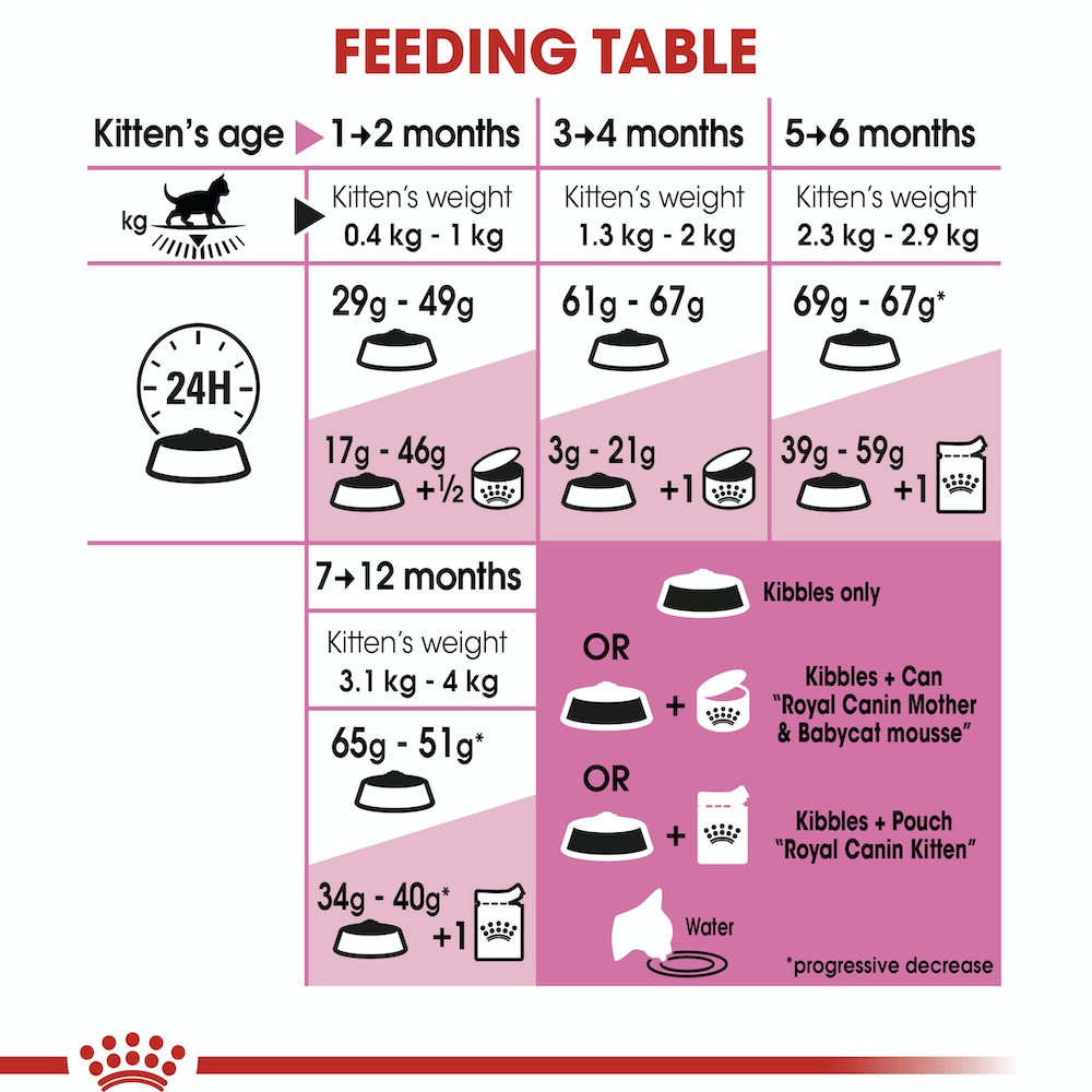 Thức ăn cho mèo hạt Royal Canin Kitten 36 - 1kg tiết kiệm