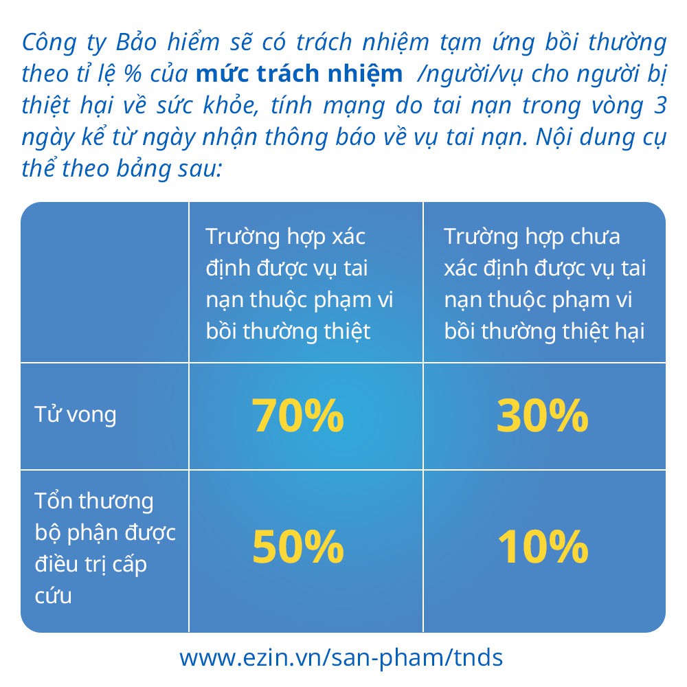 TOÀN QUỐC [E-Voucher] Bảo Hiểm Trách Nhiệm Dân Sự Bắt Buộc Xe Máy điện tử Ezin PVI trên 50cc - 1 năm