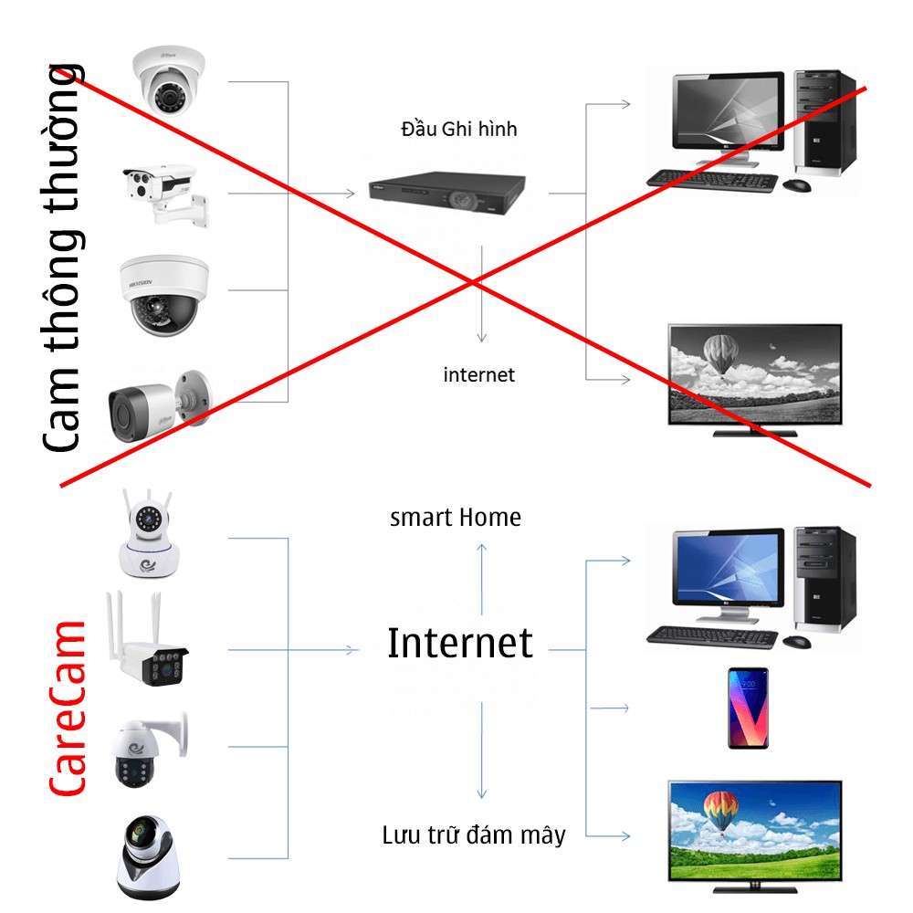 Camera WIFI không dây 3 râu Care Cam 2.0 Mpx full HD1080, xoay 360 độ, xoay bám theo chuyển động, đàm thoại 2 chiều | BigBuy360 - bigbuy360.vn