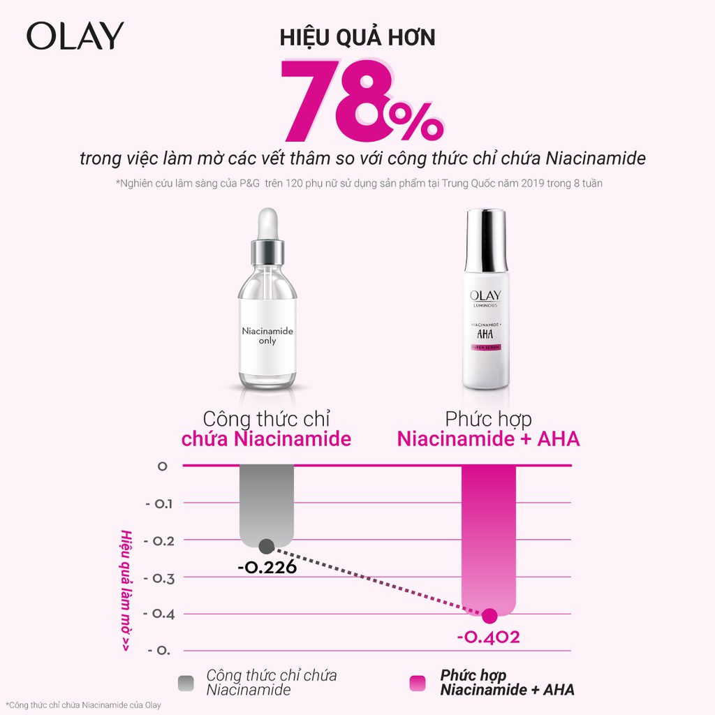 Serum/Tinh Chất Dưỡng Sáng Da, Mờ Thâm Mụn OLAY LUMINOUS NIACINAMIDE AHA 30ML