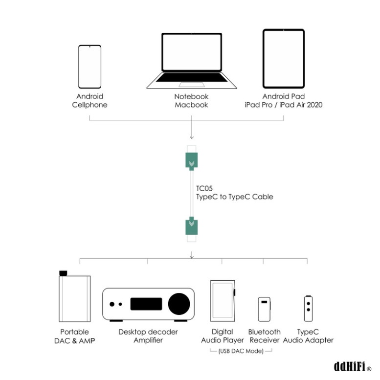 Dây USB C ra C ddHiFi TC05 New