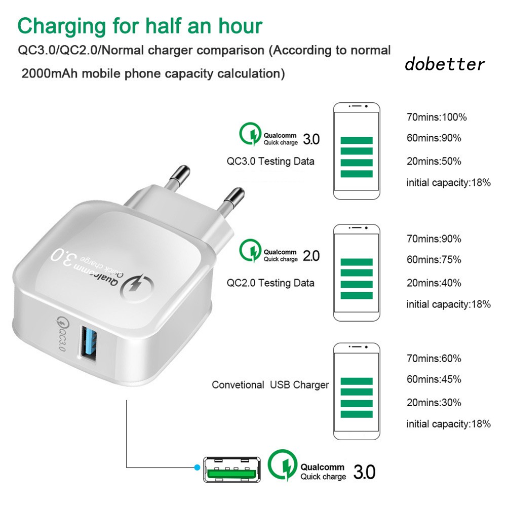 DOH_OLAF Quick Charging QC3.0 Single USB Charger for iPhone for Huawei Cell Phone