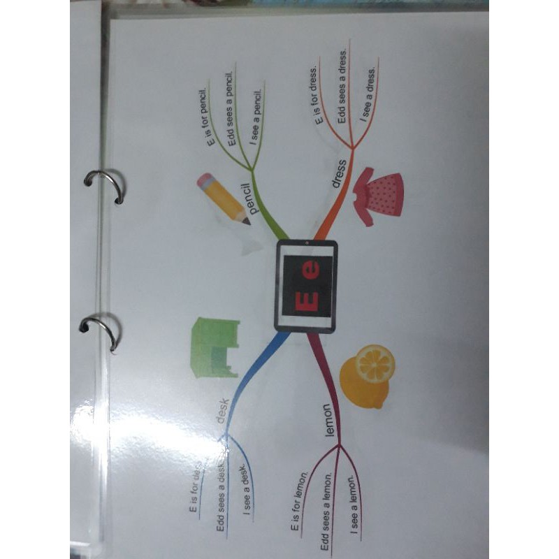 Sơ đồ tư duy ABC Tiếng Anh #1