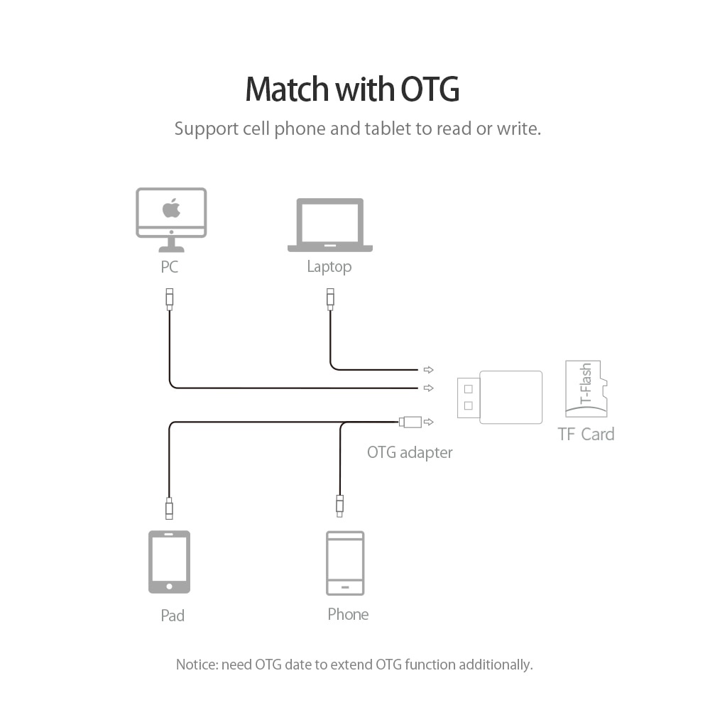 Đầu đọc thẻ nhớ Orico USB 3.0 Type-C OTG cho thẻ Micro TF | WebRaoVat - webraovat.net.vn