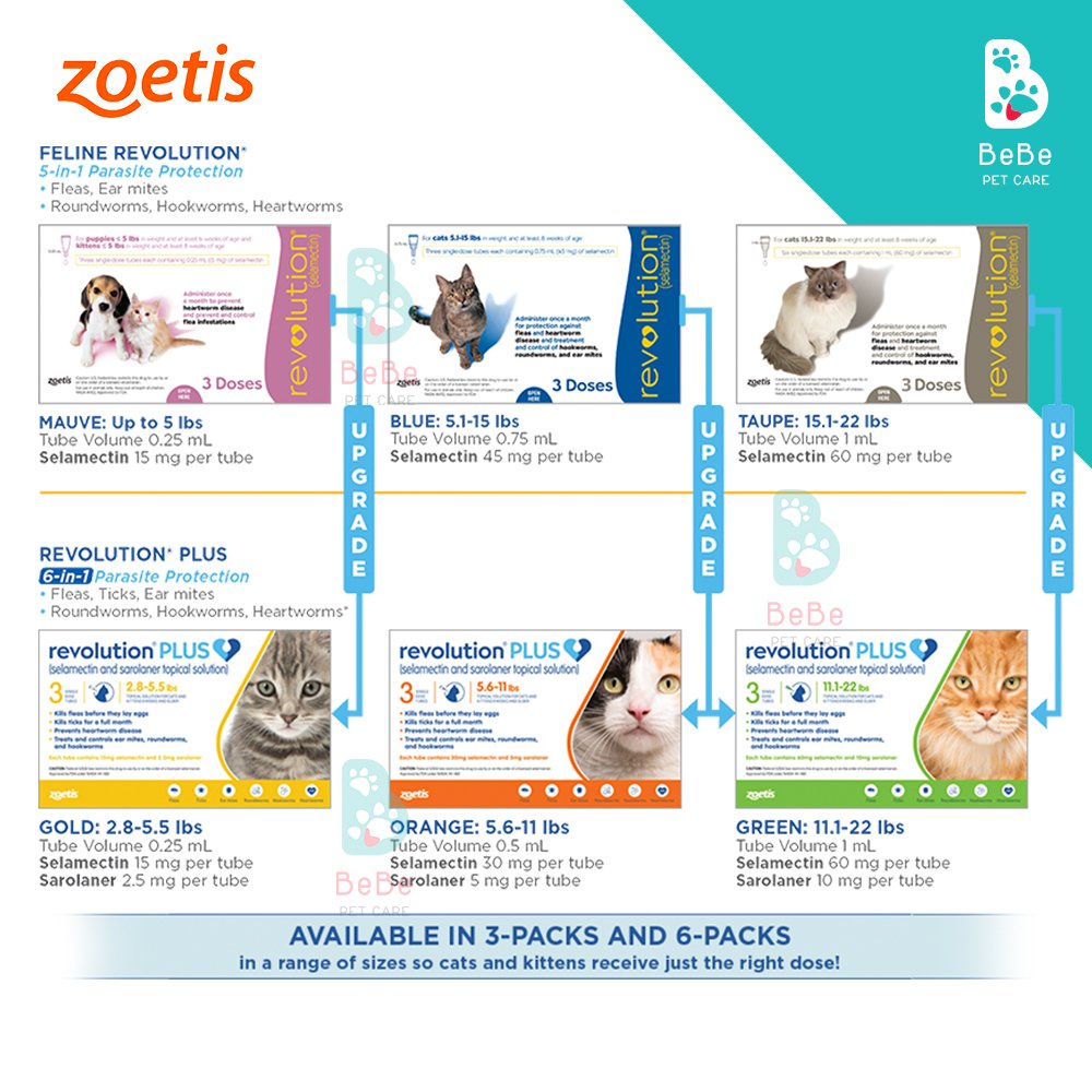 ZOETIS Revolution - Nhỏ Gáy Phòng Ngừa &amp; Loại Trừ Bọ Ve Rận Cho Chó Mèo