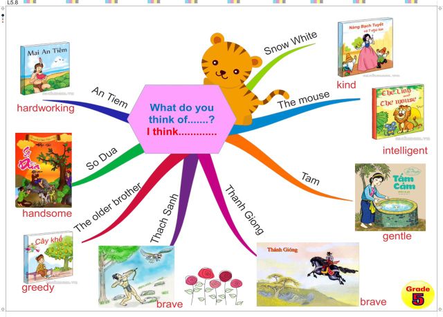 Tranh mindmap tiếng anh khổ a3 lớp 3.4.5