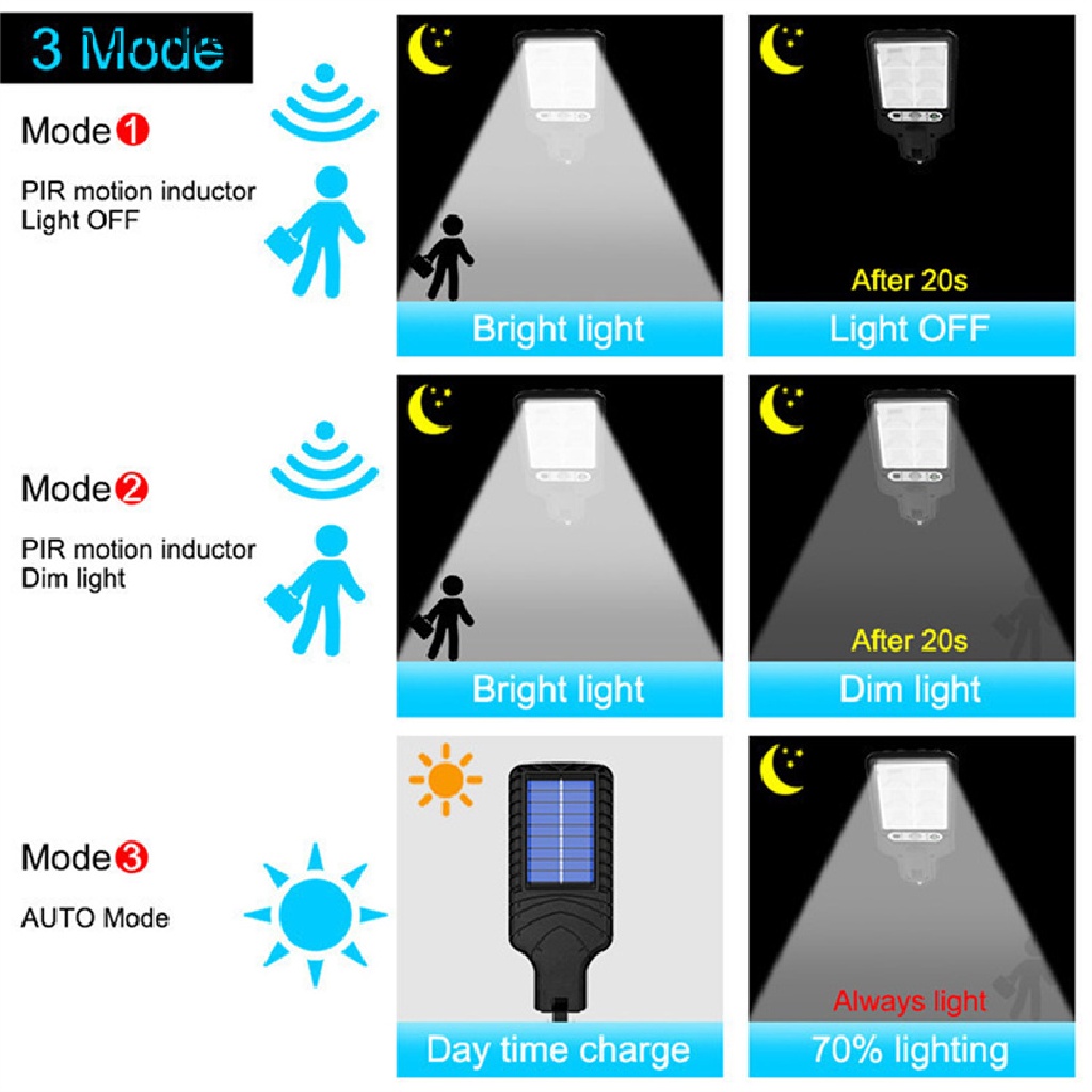 Đèn Đường LED COB + SMD 3 Chế Độ Sáng Chống Nước Cảm Biến Chuyển Động Chạy Bằng Năng Lượng Mặt Trời